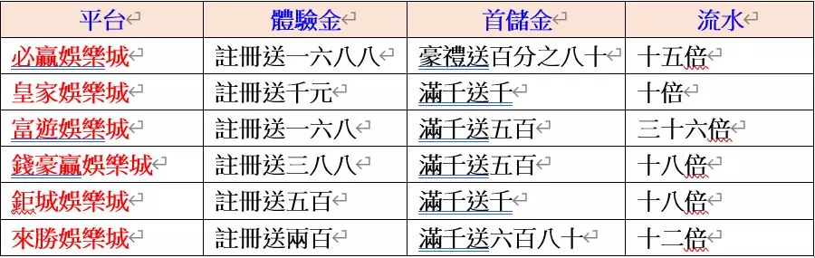 新手必知！各大娛樂城娛樂城金、首儲金和條件大評比